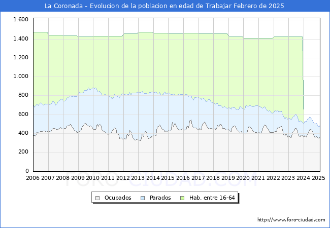 Evolucin Afiliados a la Seguridad Social, parados y poblacin en edad de trabajar para el Municipio de La Coronada hasta Febrero del 2025.