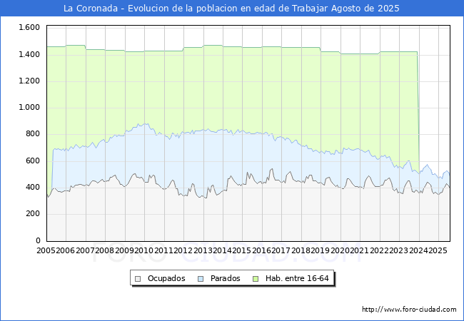 Evolucin Afiliados a la Seguridad Social, parados y poblacin en edad de trabajar para el Municipio de La Coronada hasta Agosto del 2025.