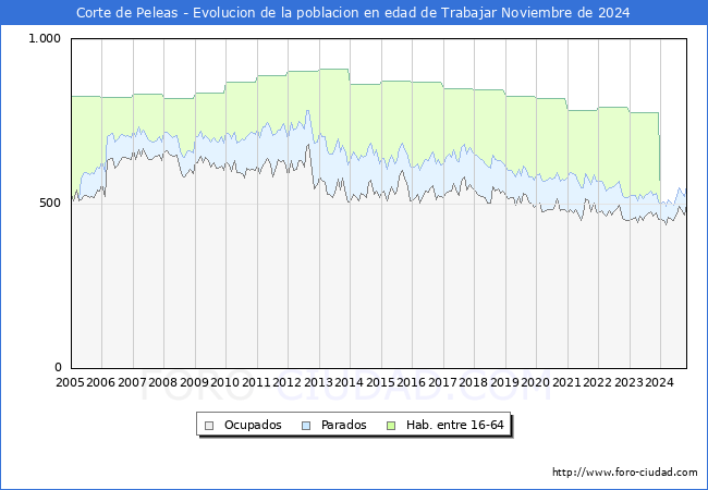 Evolucin Afiliados a la Seguridad Social, parados y poblacin en edad de trabajar para el Municipio de Corte de Peleas hasta Noviembre del 2024.