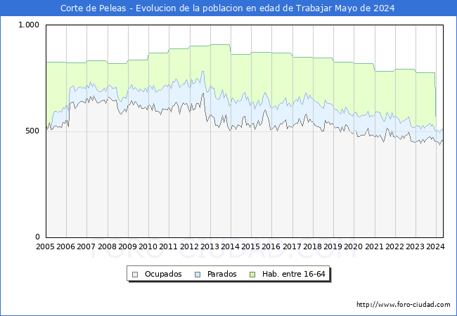 Evolucin Afiliados a la Seguridad Social, parados y poblacin en edad de trabajar para el Municipio de Corte de Peleas hasta Mayo del 2024.