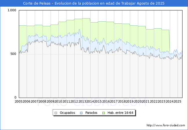 Evolucin Afiliados a la Seguridad Social, parados y poblacin en edad de trabajar para el Municipio de Corte de Peleas hasta Agosto del 2025.