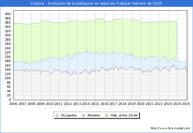 Evolucin Afiliados a la Seguridad Social, parados y poblacin en edad de trabajar para el Municipio de Cristina hasta Febrero del 2025.