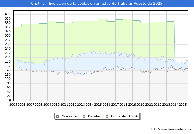 Evolucin Afiliados a la Seguridad Social, parados y poblacin en edad de trabajar para el Municipio de Cristina hasta Agosto del 2025.