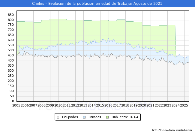 Evolucin Afiliados a la Seguridad Social, parados y poblacin en edad de trabajar para el Municipio de Cheles hasta Agosto del 2025.