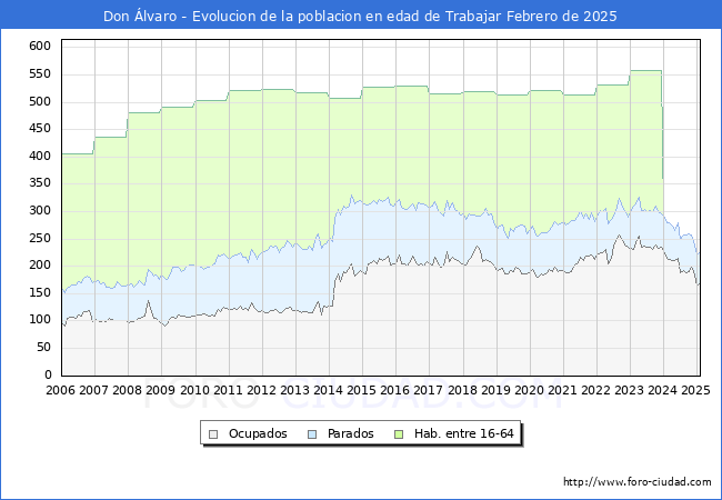 Evolucin Afiliados a la Seguridad Social, parados y poblacin en edad de trabajar para el Municipio de Don lvaro hasta Febrero del 2025.