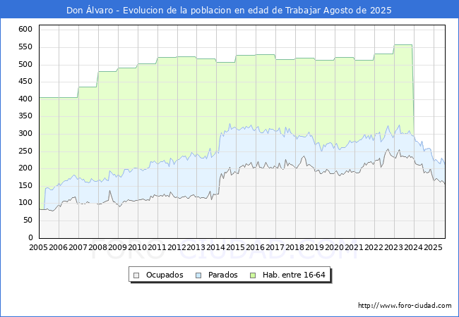 Evoluci�n Afiliados a la Seguridad Social, parados y poblaci�n en edad de trabajar para el Municipio de Don �lvaro hasta Agosto del 2025.