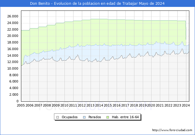 Evolucin Afiliados a la Seguridad Social, parados y poblacin en edad de trabajar para el Municipio de Don Benito hasta Mayo del 2024.