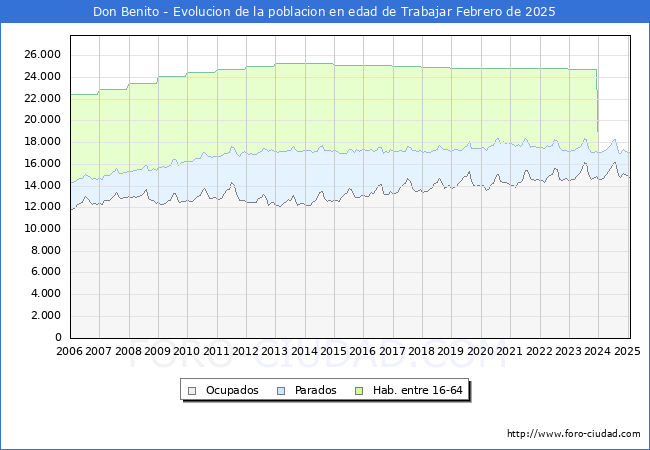 Evolucin Afiliados a la Seguridad Social, parados y poblacin en edad de trabajar para el Municipio de Don Benito hasta Febrero del 2025.