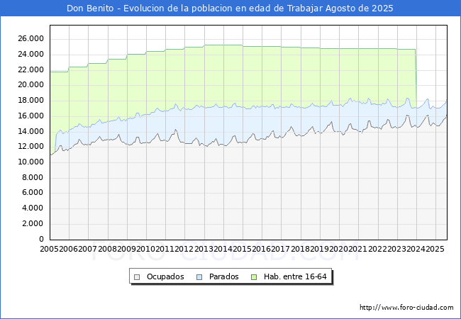 Evolucin Afiliados a la Seguridad Social, parados y poblacin en edad de trabajar para el Municipio de Don Benito hasta Agosto del 2025.