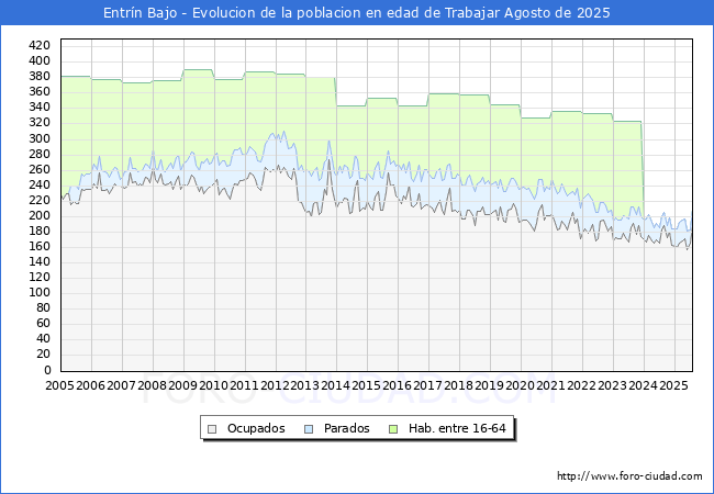 Evolucin Afiliados a la Seguridad Social, parados y poblacin en edad de trabajar para el Municipio de Entrn Bajo hasta Agosto del 2025.