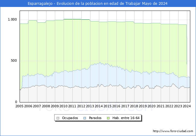 Evolucin Afiliados a la Seguridad Social, parados y poblacin en edad de trabajar para el Municipio de Esparragalejo hasta Mayo del 2024.