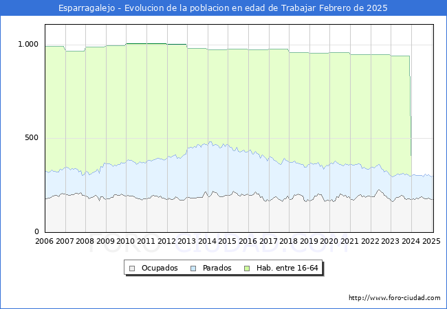 Evolucin Afiliados a la Seguridad Social, parados y poblacin en edad de trabajar para el Municipio de Esparragalejo hasta Febrero del 2025.