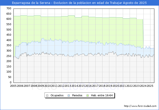 Evolucin Afiliados a la Seguridad Social, parados y poblacin en edad de trabajar para el Municipio de Esparragosa de la Serena hasta Agosto del 2025.
