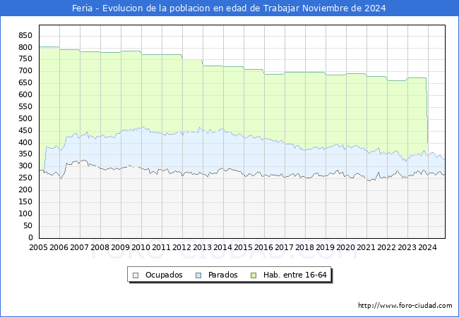 Evolucin Afiliados a la Seguridad Social, parados y poblacin en edad de trabajar para el Municipio de Feria hasta Noviembre del 2024.