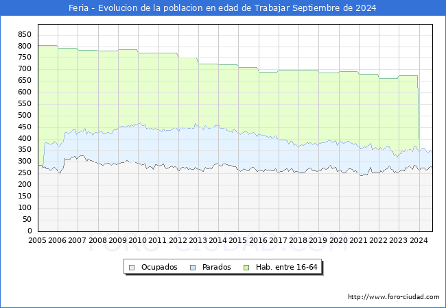 Evolucin Afiliados a la Seguridad Social, parados y poblacin en edad de trabajar para el Municipio de Feria hasta Septiembre del 2024.