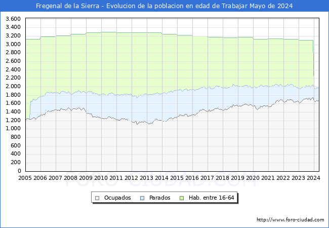 Evolucin Afiliados a la Seguridad Social, parados y poblacin en edad de trabajar para el Municipio de Fregenal de la Sierra hasta Mayo del 2024.