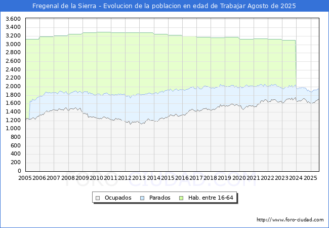 Evolucin Afiliados a la Seguridad Social, parados y poblacin en edad de trabajar para el Municipio de Fregenal de la Sierra hasta Agosto del 2025.