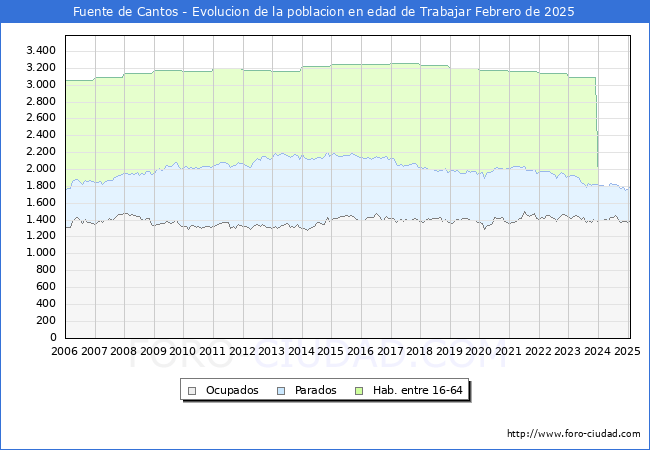 Evolucin Afiliados a la Seguridad Social, parados y poblacin en edad de trabajar para el Municipio de Fuente de Cantos hasta Febrero del 2025.