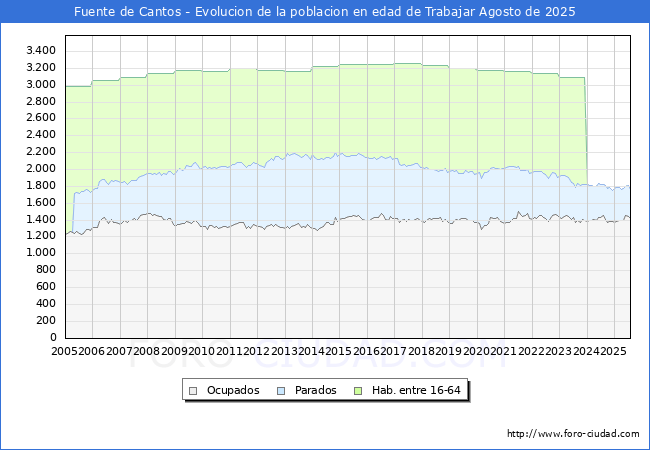 Evolucin Afiliados a la Seguridad Social, parados y poblacin en edad de trabajar para el Municipio de Fuente de Cantos hasta Agosto del 2025.