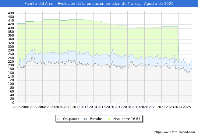 Evolucin Afiliados a la Seguridad Social, parados y poblacin en edad de trabajar para el Municipio de Fuente del Arco hasta Agosto del 2025.