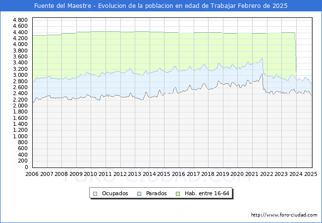 Evolucin Afiliados a la Seguridad Social, parados y poblacin en edad de trabajar para el Municipio de Fuente del Maestre hasta Febrero del 2025.