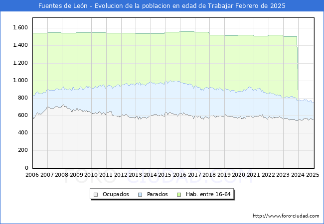 Evolucin Afiliados a la Seguridad Social, parados y poblacin en edad de trabajar para el Municipio de Fuentes de Len hasta Febrero del 2025.