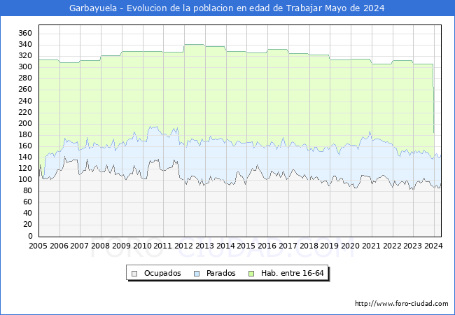 Evolucin Afiliados a la Seguridad Social, parados y poblacin en edad de trabajar para el Municipio de Garbayuela hasta Mayo del 2024.
