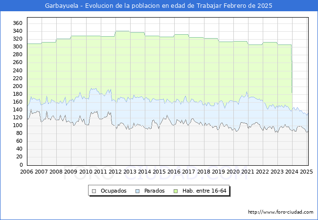 Evolucin Afiliados a la Seguridad Social, parados y poblacin en edad de trabajar para el Municipio de Garbayuela hasta Febrero del 2025.