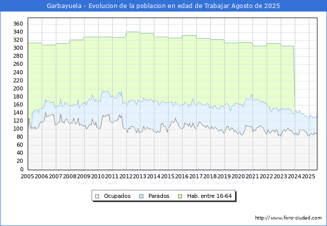 Evolucin Afiliados a la Seguridad Social, parados y poblacin en edad de trabajar para el Municipio de Garbayuela hasta Agosto del 2025.