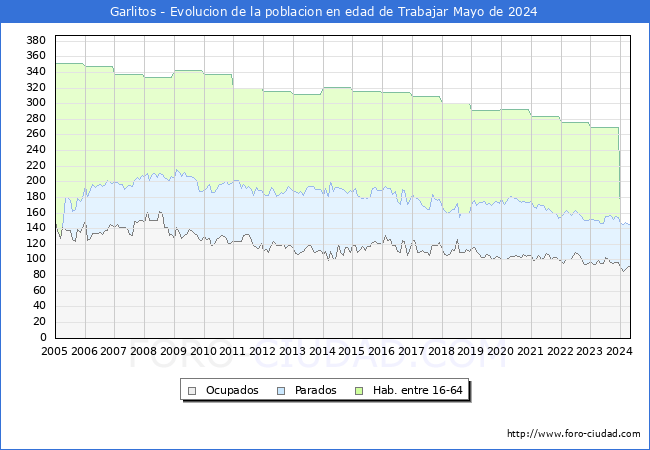 Evolucin Afiliados a la Seguridad Social, parados y poblacin en edad de trabajar para el Municipio de Garlitos hasta Mayo del 2024.