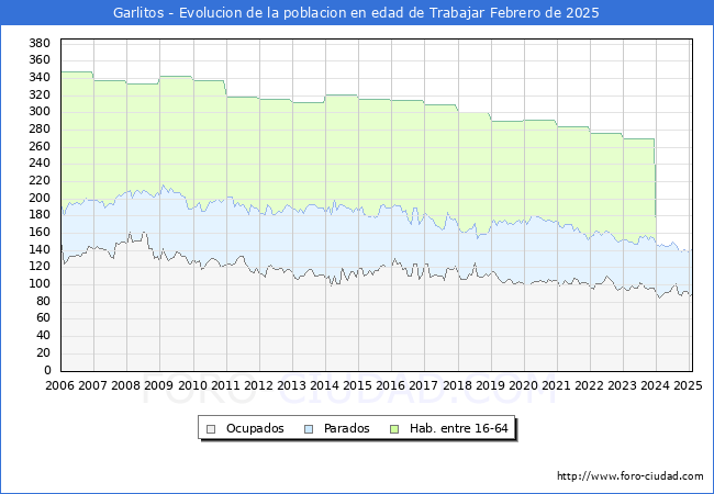 Evolucin Afiliados a la Seguridad Social, parados y poblacin en edad de trabajar para el Municipio de Garlitos hasta Febrero del 2025.