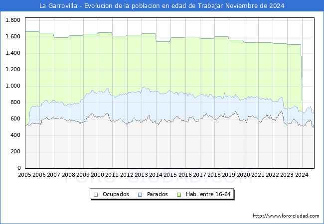 Evolucin Afiliados a la Seguridad Social, parados y poblacin en edad de trabajar para el Municipio de La Garrovilla hasta Noviembre del 2024.