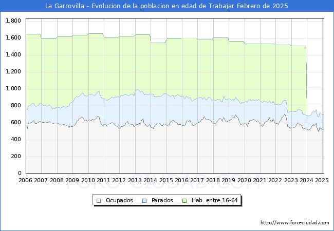 Evolucin Afiliados a la Seguridad Social, parados y poblacin en edad de trabajar para el Municipio de La Garrovilla hasta Febrero del 2025.