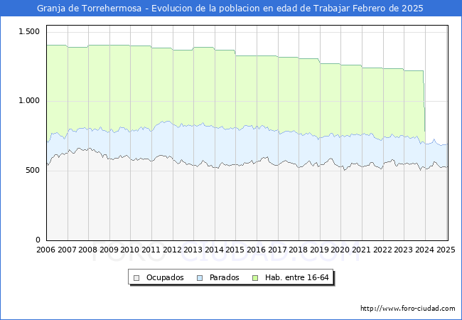 Evolucin Afiliados a la Seguridad Social, parados y poblacin en edad de trabajar para el Municipio de Granja de Torrehermosa hasta Febrero del 2025.