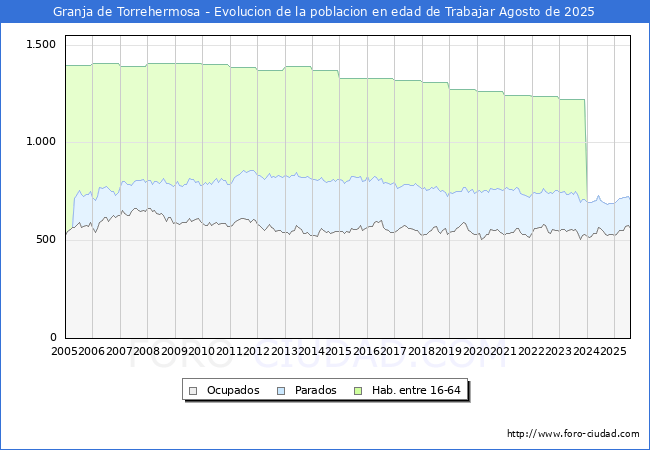 Evolucin Afiliados a la Seguridad Social, parados y poblacin en edad de trabajar para el Municipio de Granja de Torrehermosa hasta Agosto del 2025.