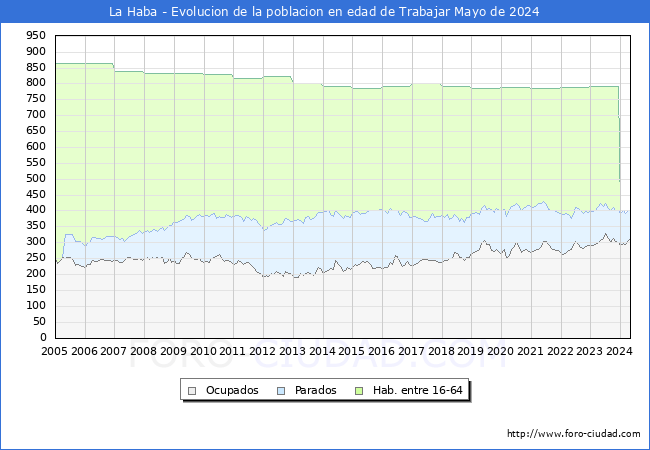 Evolucin Afiliados a la Seguridad Social, parados y poblacin en edad de trabajar para el Municipio de La Haba hasta Mayo del 2024.