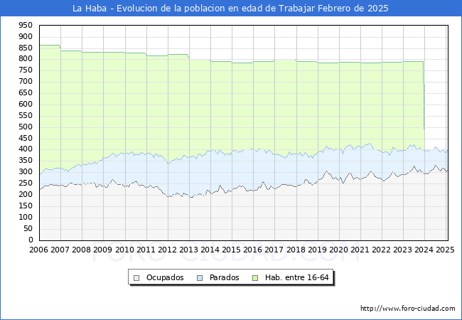 Evolucin Afiliados a la Seguridad Social, parados y poblacin en edad de trabajar para el Municipio de La Haba hasta Febrero del 2025.
