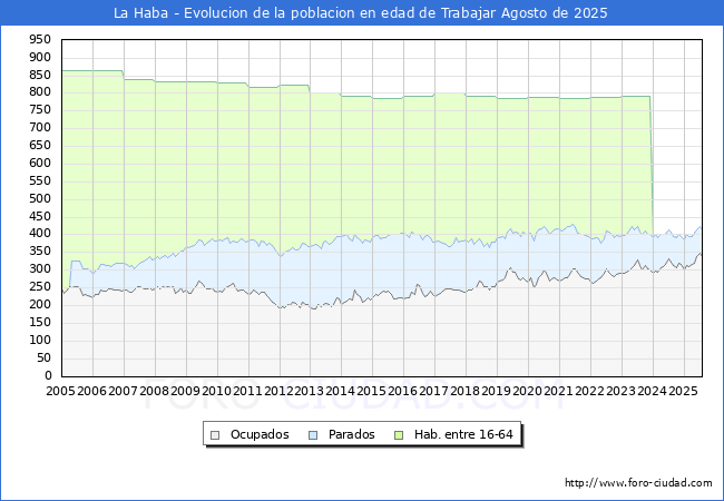 Evolucin Afiliados a la Seguridad Social, parados y poblacin en edad de trabajar para el Municipio de La Haba hasta Agosto del 2025.