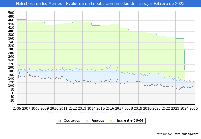 Evolucin Afiliados a la Seguridad Social, parados y poblacin en edad de trabajar para el Municipio de Helechosa de los Montes hasta Febrero del 2025.