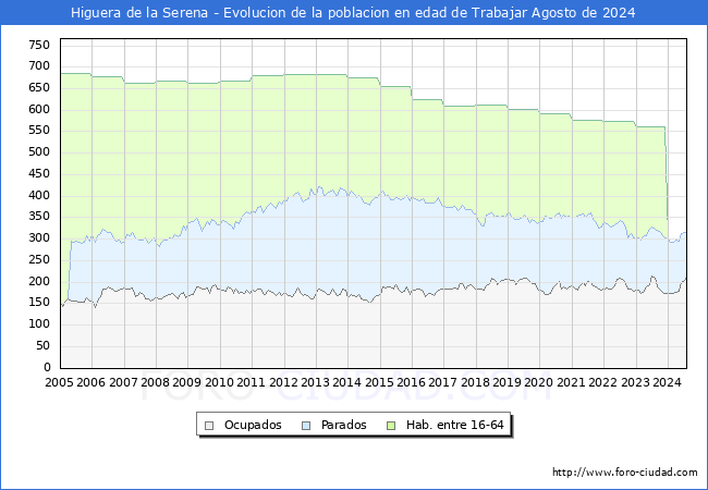 Evolucin Afiliados a la Seguridad Social, parados y poblacin en edad de trabajar para el Municipio de Higuera de la Serena hasta Agosto del 2024.