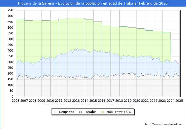 Evolucin Afiliados a la Seguridad Social, parados y poblacin en edad de trabajar para el Municipio de Higuera de la Serena hasta Febrero del 2025.
