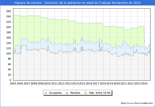 Evolucin Afiliados a la Seguridad Social, parados y poblacin en edad de trabajar para el Municipio de Higuera de Llerena hasta Noviembre del 2024.