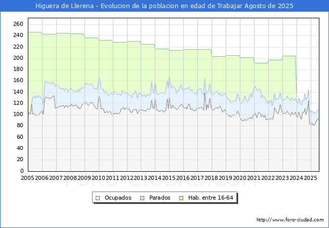Evolucin Afiliados a la Seguridad Social, parados y poblacin en edad de trabajar para el Municipio de Higuera de Llerena hasta Agosto del 2025.
