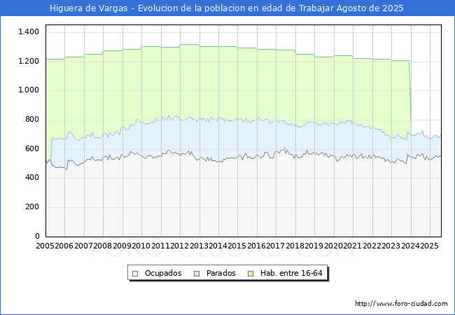 Evolucin Afiliados a la Seguridad Social, parados y poblacin en edad de trabajar para el Municipio de Higuera de Vargas hasta Agosto del 2025.