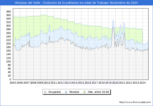 Evolucin Afiliados a la Seguridad Social, parados y poblacin en edad de trabajar para el Municipio de Hinojosa del Valle hasta Noviembre del 2024.