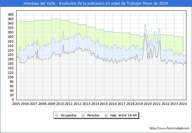 Evolucin Afiliados a la Seguridad Social, parados y poblacin en edad de trabajar para el Municipio de Hinojosa del Valle hasta Mayo del 2024.