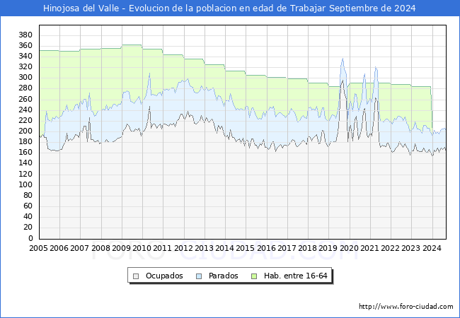 Evolucin Afiliados a la Seguridad Social, parados y poblacin en edad de trabajar para el Municipio de Hinojosa del Valle hasta Septiembre del 2024.