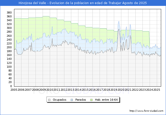 Evolucin Afiliados a la Seguridad Social, parados y poblacin en edad de trabajar para el Municipio de Hinojosa del Valle hasta Agosto del 2025.