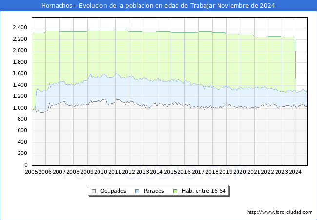 Evolucin Afiliados a la Seguridad Social, parados y poblacin en edad de trabajar para el Municipio de Hornachos hasta Noviembre del 2024.