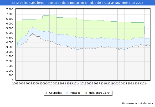 Evolucin Afiliados a la Seguridad Social, parados y poblacin en edad de trabajar para el Municipio de Jerez de los Caballeros hasta Noviembre del 2024.